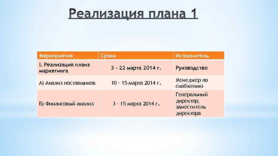 Мероприятия Сроки Исполнитель I. Реализация плана маркетинга 3 – 22 марта 2014 г. Руководство