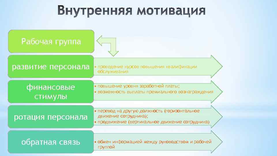 Рабочая группа развитие персонала финансовые стимулы ротация персонала обратная связь • проведение курсов повышения