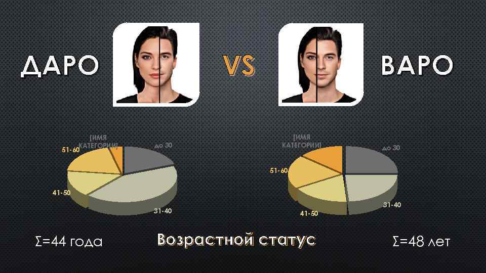 ДАРО [ИМЯ КАТЕГОРИИ] 51 -60 VS до 30 ВАРО [ИМЯ КАТЕГОРИИ] до 30 51