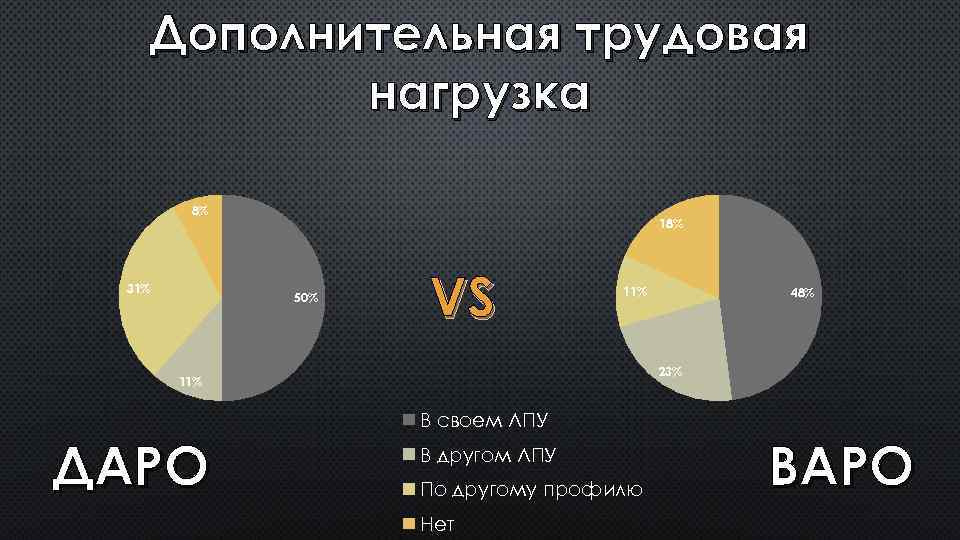 Дополнительная трудовая нагрузка 8% 31% 18% 50% VS 11% 48% 23% 11% В своем