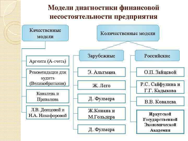 Модели оценки вероятности банкротства предприятия. Количественные методы оценки вероятности банкротства. Классификация методов прогнозирования банкротства.