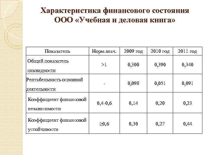 Показатели финансового состояния