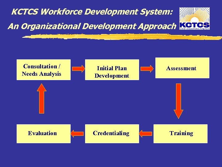 KCTCS Workforce Development System: An Organizational Development Approach Consultation / Needs Analysis Initial Plan