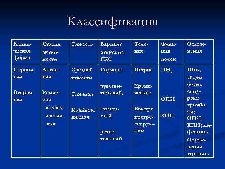 Классификация Клиническая форма Стадия активности Тяжесть Вариант ответа на ГКС Течение Функция почек Осложнения