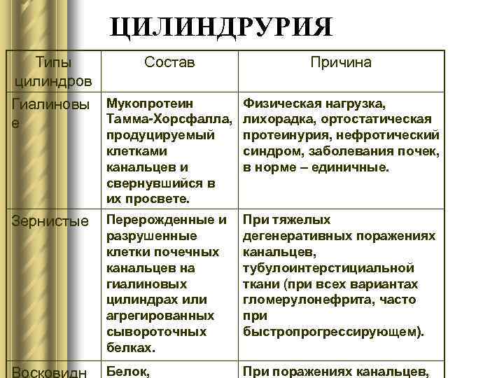 Цилиндрурия характерна. Цилиндрурия патогенез. Цилиндрурия причины. Цилиндрурия механизм развития. Цилиндрурия характерна для заболевания.