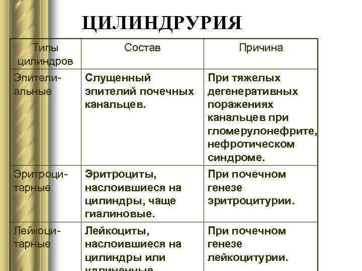 ЦИЛИНДРУРИЯ Типы цилиндров Состав Причина Эпителиальные Слущенный эпителий почечных канальцев. При тяжелых дегенеративных поражениях