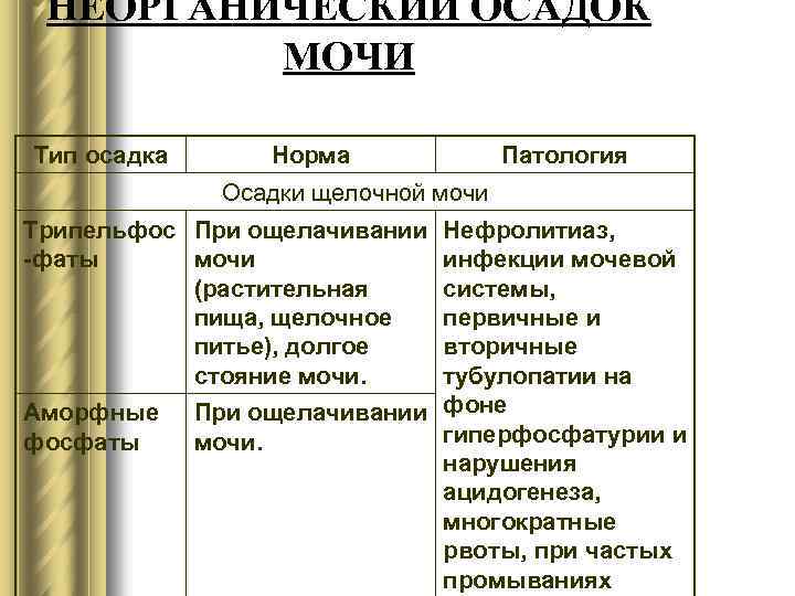 НЕОРГАНИЧЕСКИЙ ОСАДОК МОЧИ Тип осадка Норма Патология Осадки щелочной мочи Трипельфос При ощелачивании -фаты