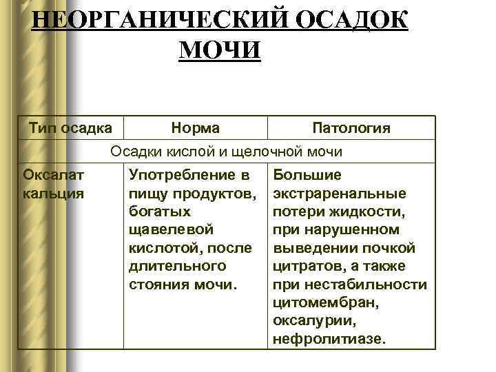 НЕОРГАНИЧЕСКИЙ ОСАДОК МОЧИ Тип осадка Норма Патология Осадки кислой и щелочной мочи Оксалат кальция