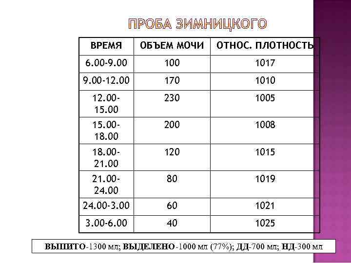 Анализы зимницких. Плотность мочи по Зимницкому 1005. Показатели пробы Зимницкого в норме. Нормальные показатели пробы Зимницкого. Проба Зимницкого удельный вес норма.