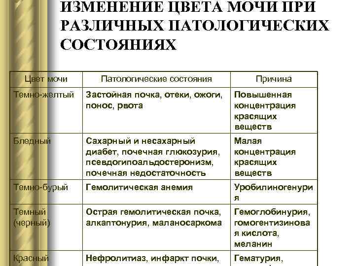 ИЗМЕНЕНИЕ ЦВЕТА МОЧИ ПРИ РАЗЛИЧНЫХ ПАТОЛОГИЧЕСКИХ СОСТОЯНИЯХ Цвет мочи Патологические состояния Причина Темно-желтый Застойная
