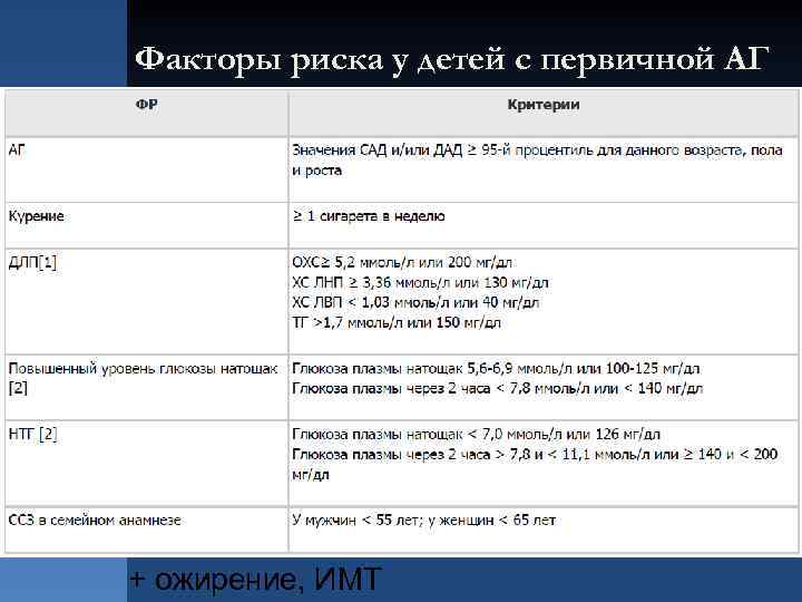 Факторы риска у детей с первичной АГ + ожирение, ИМТ 