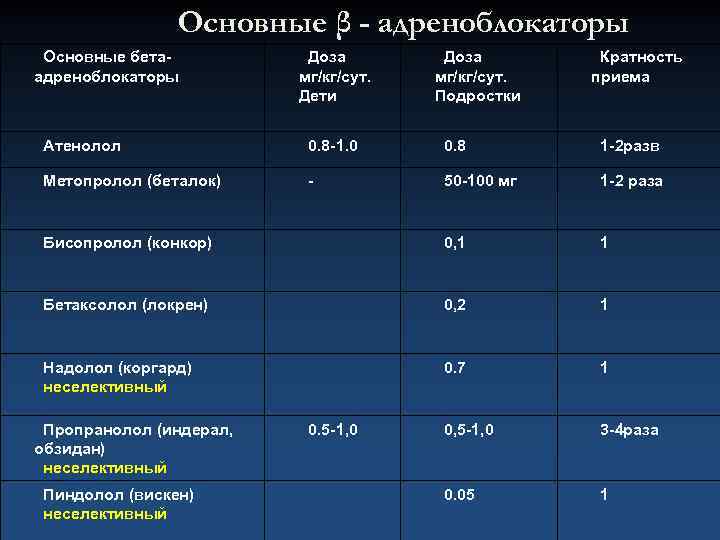 Основные β - адреноблокаторы Основные бетаадреноблокаторы Доза мг/кг/сут. Дети Доза мг/кг/сут. Подростки Кратность приема