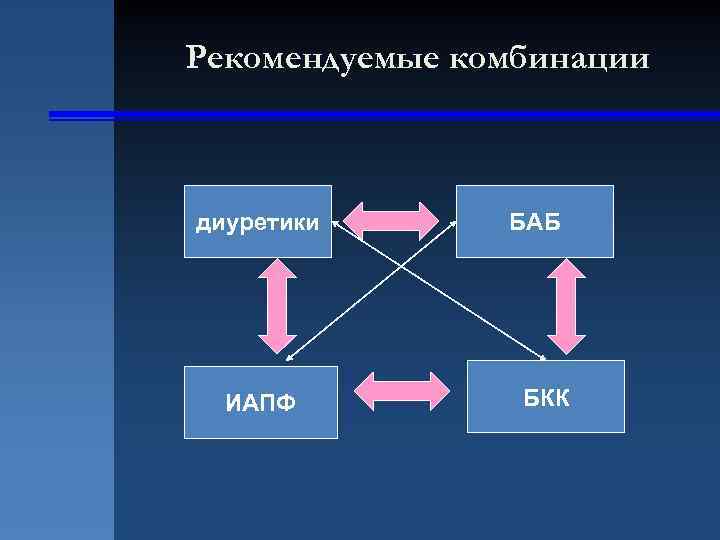 Рекомендуемые комбинации диуретики ИАПФ БАБ БКК 