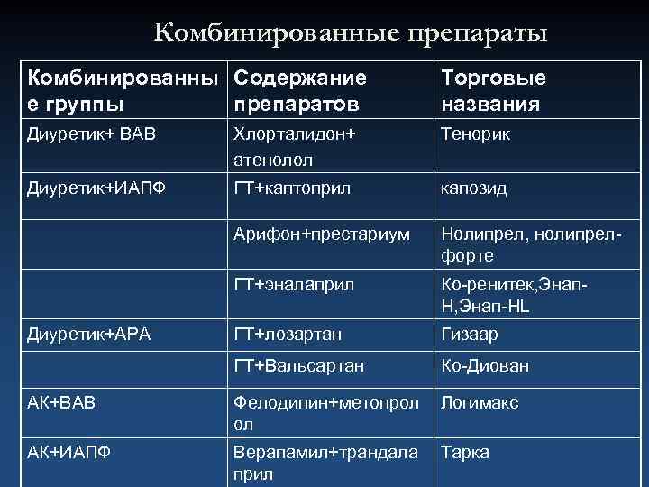 Комбинированные препараты Комбинированны Содержание е группы препаратов Торговые названия Диуретик+ ВАВ Хлорталидон+ атенолол Тенорик
