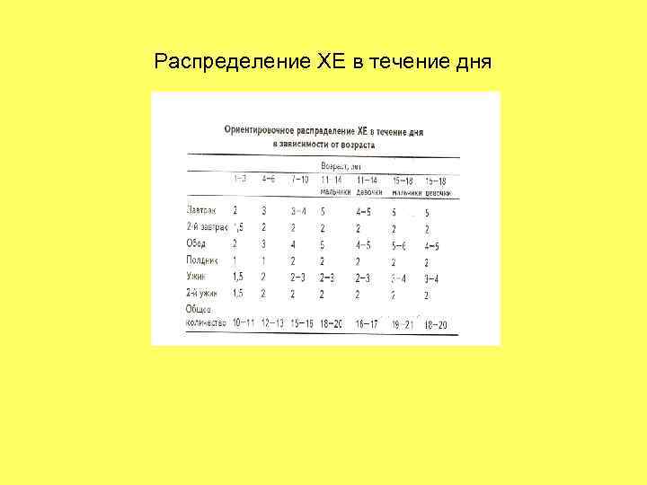 Распределение ХЕ в течение дня 