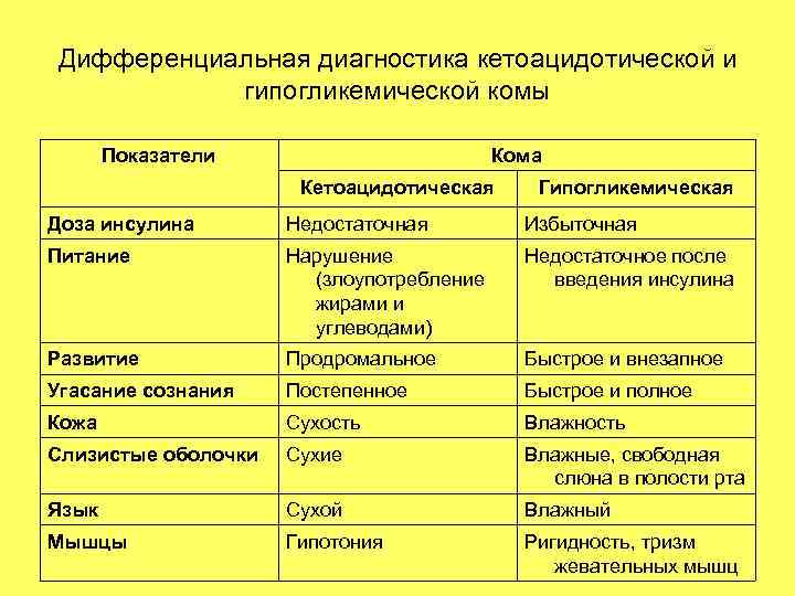 Гипо и гипергликемическая. Сахарный диабет диабетическая кома дифференциальная диагностика. Диабетическая кетоацидотическая кома дифференциальная диагностика. Диф диагностика диабетической и гипогликемической комы. Диф диагноз гипогликемической комы.