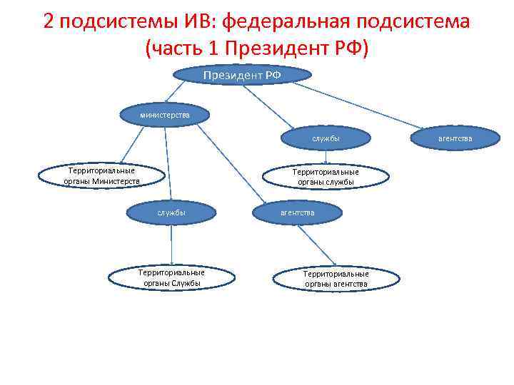 2 подсистемы ИВ: федеральная подсистема (часть 1 Президент РФ) Президент РФ министерства службы Территориальные
