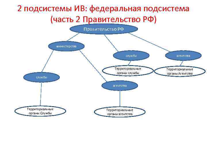 2 подсистемы ИВ: федеральная подсистема (часть 2 Правительство РФ) Правительство РФ министерства службы Территориальные
