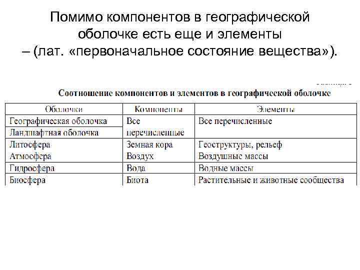 Помимо компонентов в географической оболочке есть еще и элементы – (лат. «первоначальное состояние вещества»