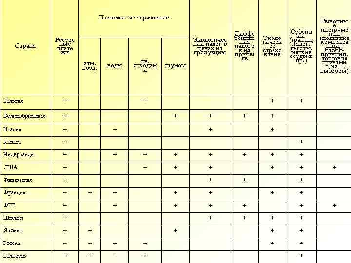 Платежи за загрязнение Страна Ресурс ные плате жи Экологичес кий налог в ценах на