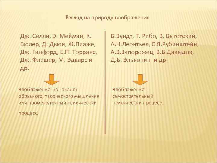 Взгляд на природу воображения Дж. Селли, Э. Мейман, К. Бюлер, Д. Дьюи, Ж. Пиаже,