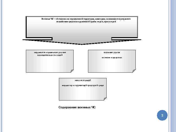 Военная ЧС – обстановка на определенной территории, акватории, сложившаяся в результате воздействия средств вооруженной