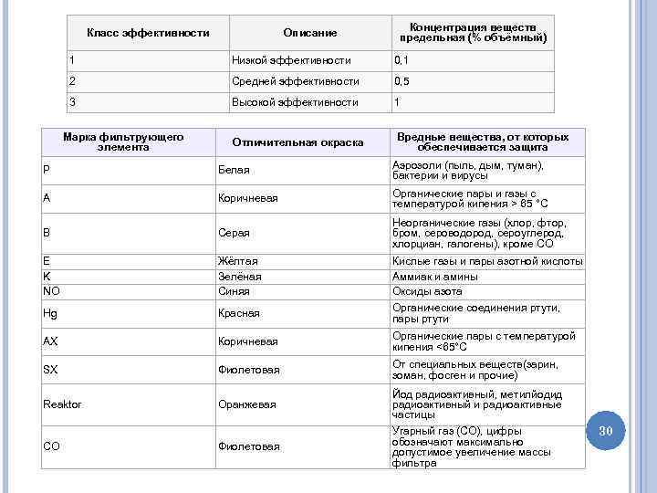 Класс эффективности Описание Концентрация веществ предельная (% объёмный) 1 Низкой эффективности 0, 1 2
