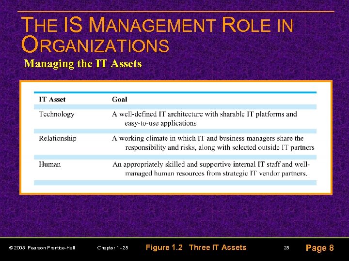 THE IS MANAGEMENT ROLE IN ORGANIZATIONS Managing the IT Assets © 2005 Pearson Prentice-Hall