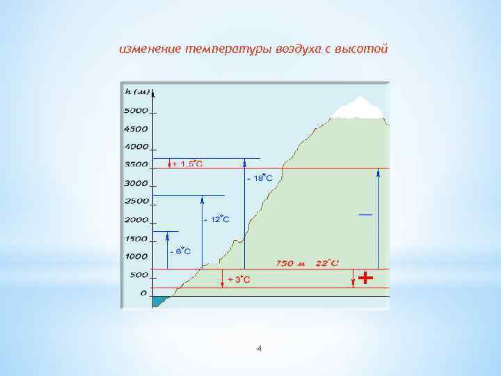 изменение температуры воздуха с высотой 4 