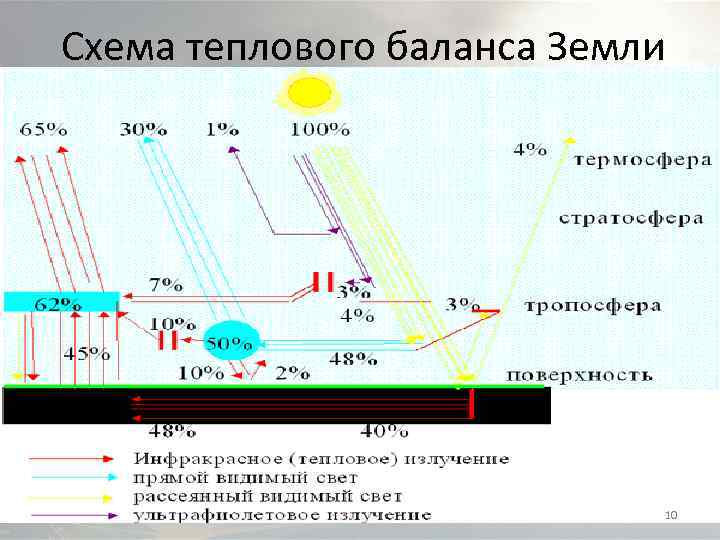 Схема теплового баланса Земли 10 