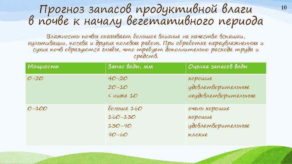 Прогноз запасов продуктивной влаги в почве к началу вегетативного периода Влажность почвы оказывает большое
