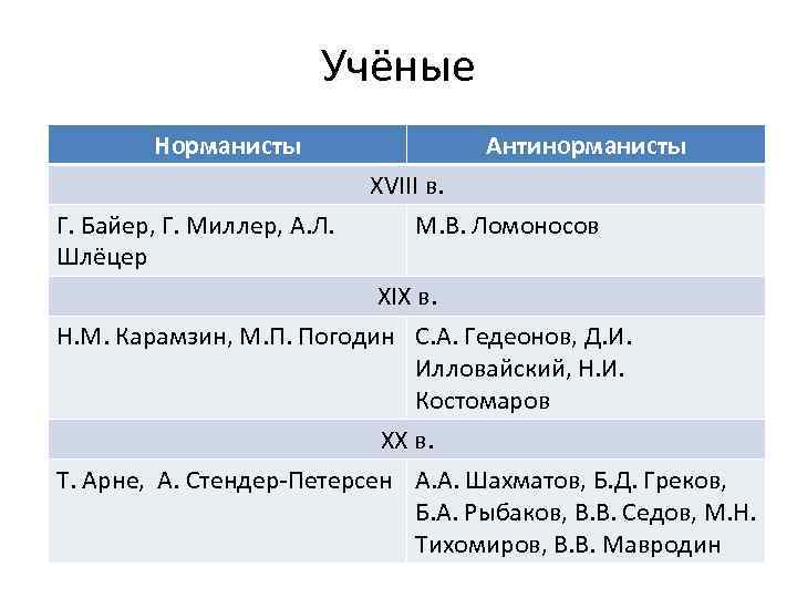 Первые норманисты. Таблица по истории 6 класс норманисты и антинорманисты. Ученые норманисты. Сторонники теории норманисты и антинорманисты таблица. Теория норманистов и антинорманистов.