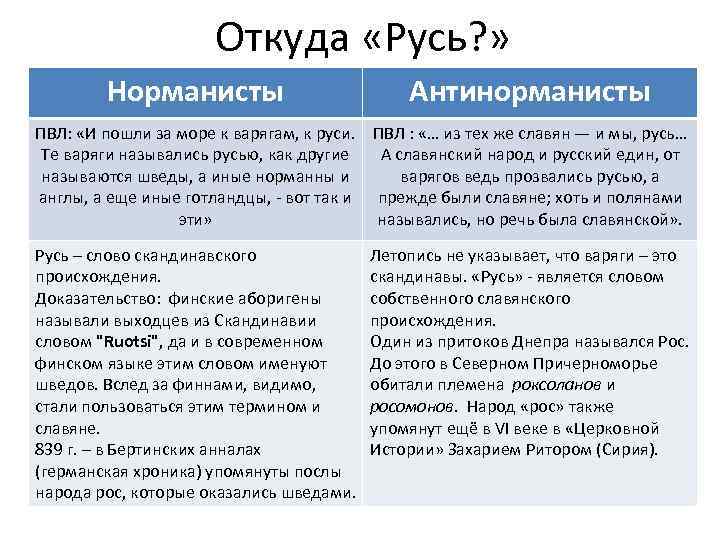 Откуда «Русь? » Норманисты Антинорманисты ПВЛ: «И пошли за море к варягам, к руси.