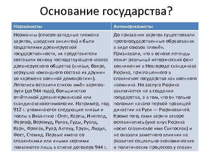 Основание государства? Норманисты Антинорманисты Норманны (северо-западные племена варягов, шведских викингов) и были создателями древнерусской