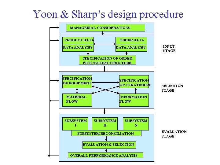 Yoon & Sharp’s design procedure MANAGERIAL CONSIDERATIONS PRODUCT DATA ANALYSIS ORDER DATA ANALYSIS INPUT