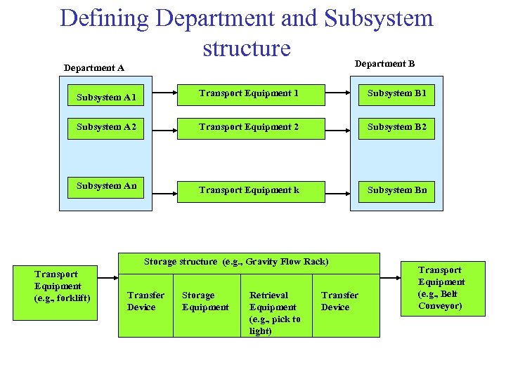 Defining Department and Subsystem structure Department B Department A Subsystem A 1 Transport Equipment