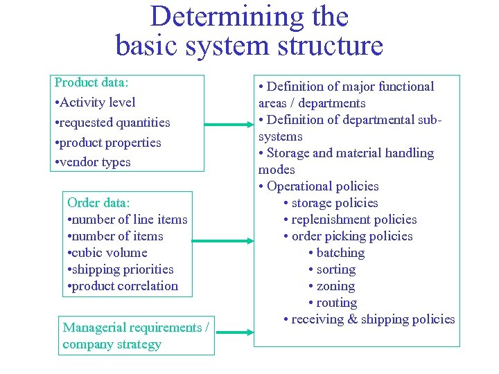 Determining the basic system structure Product data: • Activity level • requested quantities •