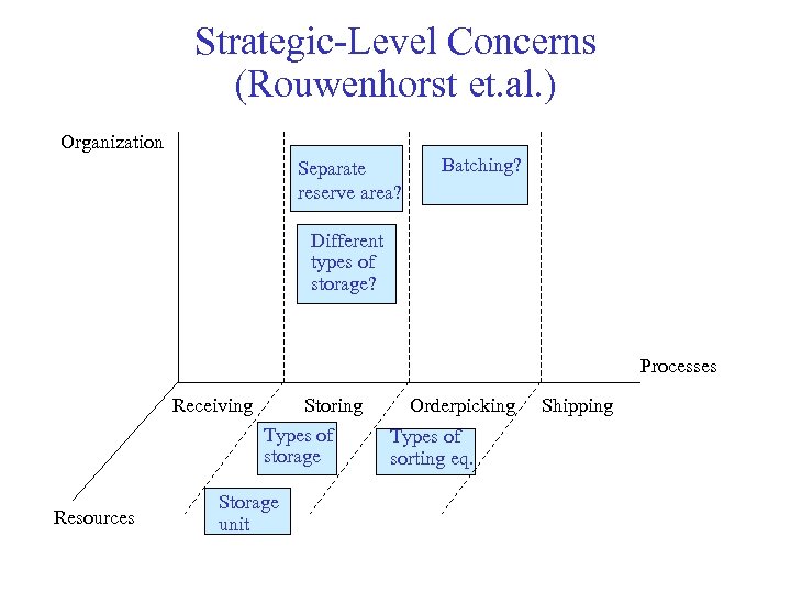 Strategic-Level Concerns (Rouwenhorst et. al. ) Organization Separate reserve area? Batching? Different types of