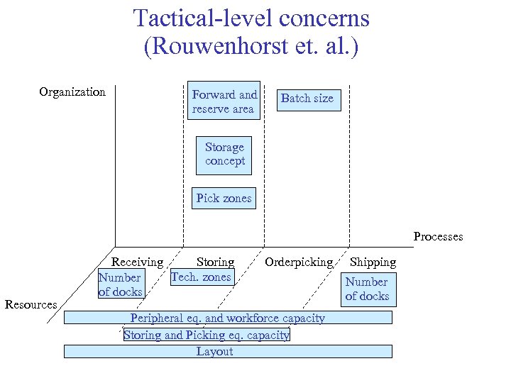 Tactical-level concerns (Rouwenhorst et. al. ) Organization Forward and reserve area Batch size Storage