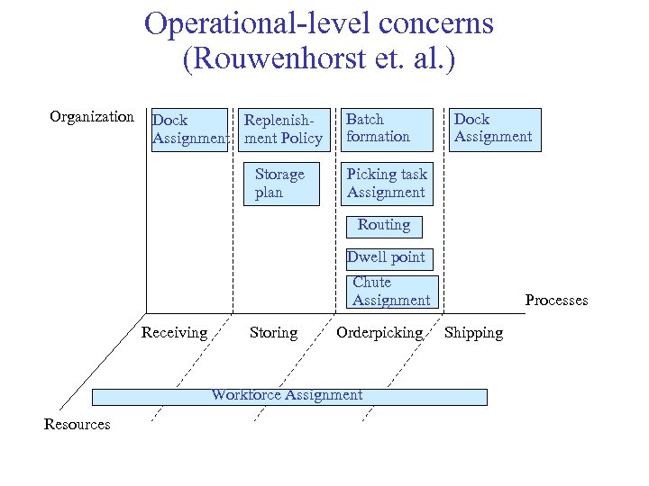 Operational-level concerns (Rouwenhorst et. al. ) Organization Dock Replenish. Assignment Policy Storage plan Batch