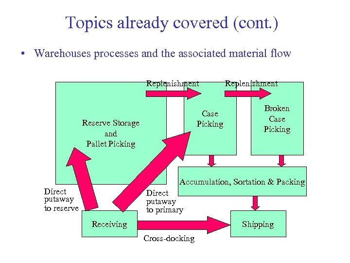 Topics already covered (cont. ) • Warehouses processes and the associated material flow Replenishment