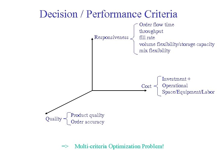 Decision / Performance Criteria Responsiveness Order flow time throughput fill rate volume flexibility/storage capacity