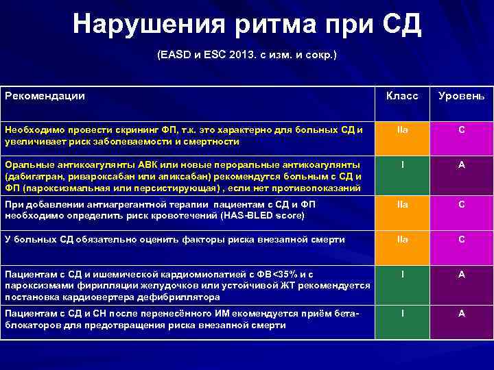 Нарушения ритма при СД (EASD и ESC 2013. с изм. и сокр. ) Рекомендации