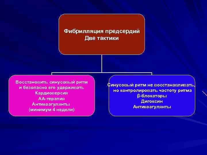 Фибрилляция предсердий Две тактики Восстановить синусовый ритм и безопасно его удерживать Кардиоверсия АА-терапия Антикоагулянты