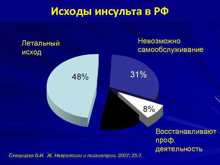 Исходы инсульта в РФ Летальный исход Невозможно самообслуживание Скворцова В. И. Ж. Неврологии и