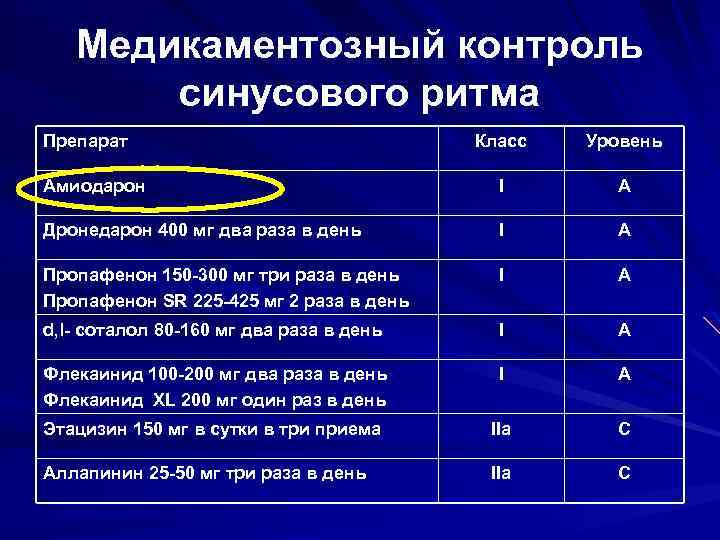 Медикаментозный контроль синусового ритма Препарат Класс Уровень Амиодарон I A Дронедарон 400 мг два