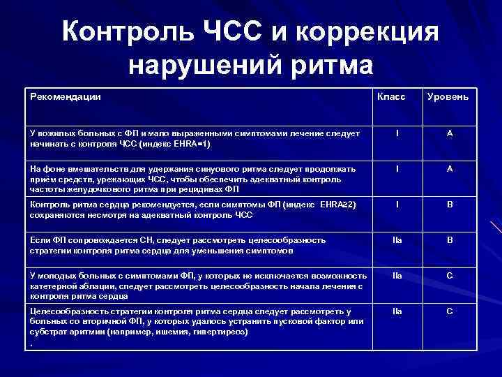 Фибрилляция предсердий мкб. Контроль частоты сердечных сокращений. Контроль ритма и контроль ЧСС. Рекомендации для ЧСС. Контроль ритма при фибрилляции.