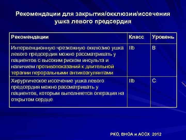 Рекомендации для закрытия/окклюзии/иссечения ушка левого предсердия Рекомендации Класс Уровень Интервенционную чрезкожную окклюзию ушка IIb