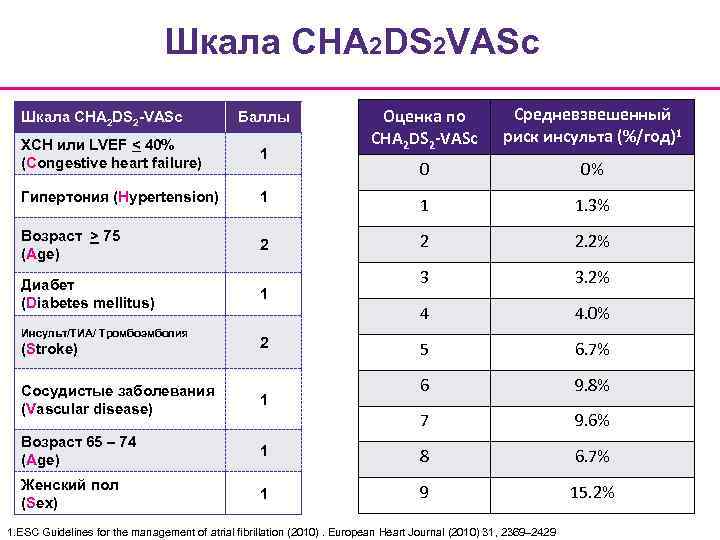 Cha2ds2 vasc