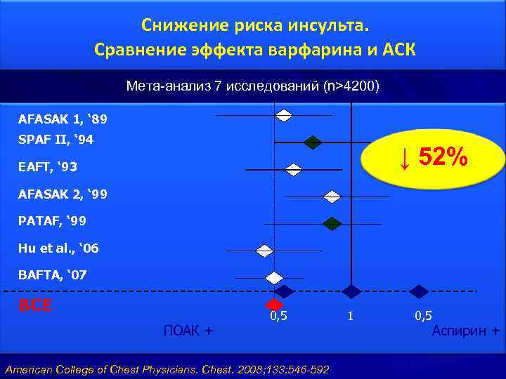 Снижение риска инсульта. Сравнение эффекта варфарина и АСК Мета-анализ 7 исследований (n>4200) AFASAK 1,